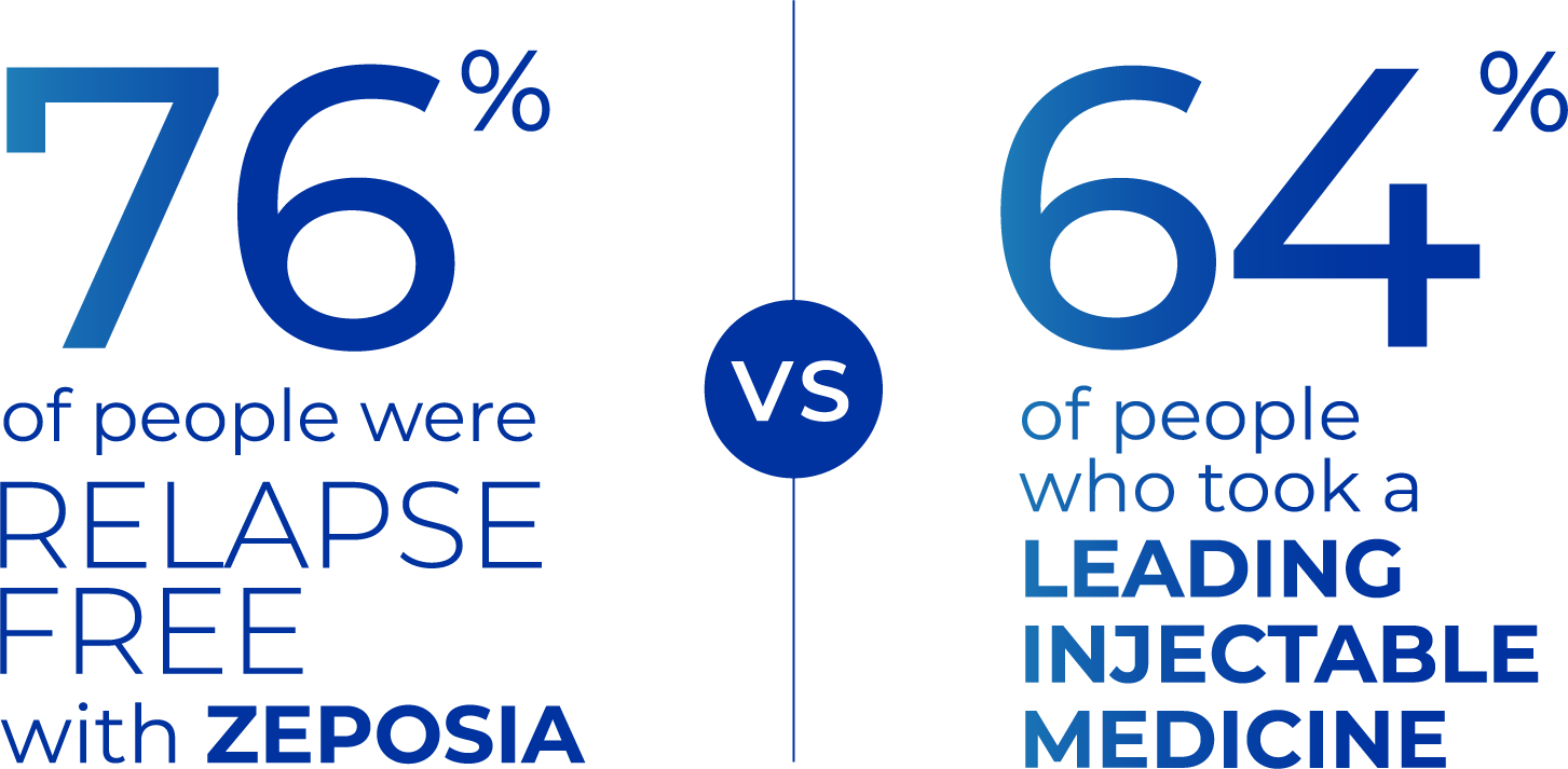 ZEPOSIA® two-year relapse graphic 2